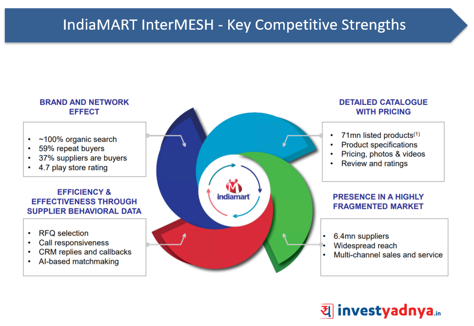 IndiaMART Competitive Strengths